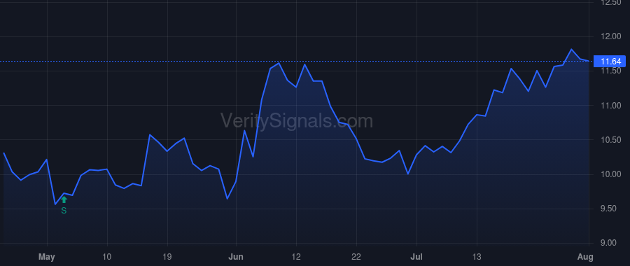 CFB price after insider trade by DALEY MICHAEL JOHN