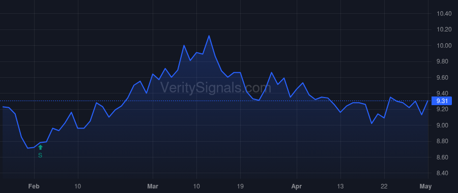 CFFN price after insider trade by Barry Anthony S.