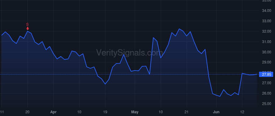 CFLT price after insider trade by Verbowski Chad