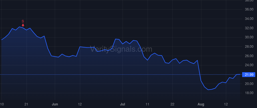 CFLT price after insider trade by Sivaram Rohan