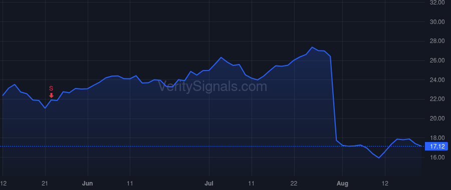 CFLT price after insider trade by Sivaram Rohan