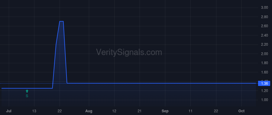 CFOO price after insider trade by Kong Xiao Jun