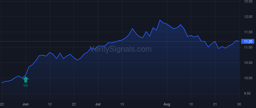 CGBD price after insider trade by LeeKong Aren C.