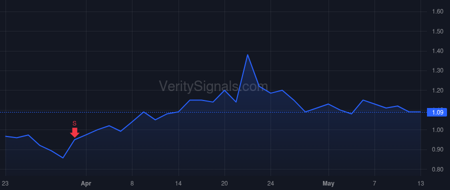 CGC price after insider trade by Yanofsky Theresa