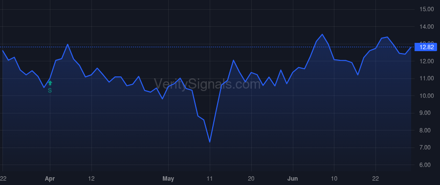 CGEM price after insider trade by BVF PARTNERS L P/IL