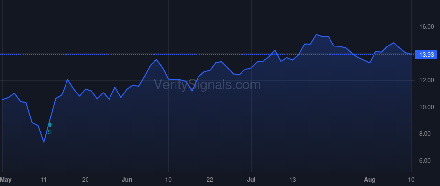 CGEM price after insider trade by BVF PARTNERS L P/IL