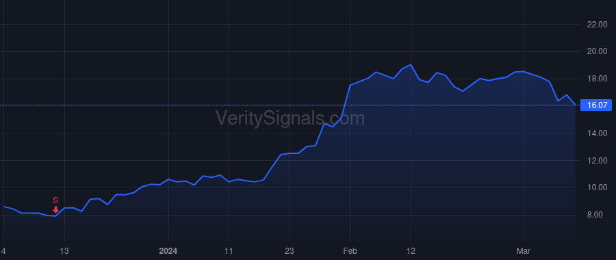 CGEM price after insider trade by AHMED NADIM