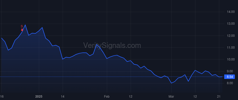CGEM price after insider trade by AHMED NADIM