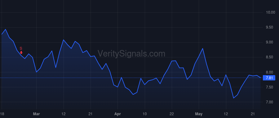 CGEM price after insider trade by AHMED NADIM