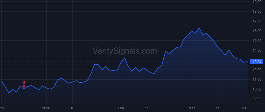 CGEM price after insider trade by AHMED NADIM