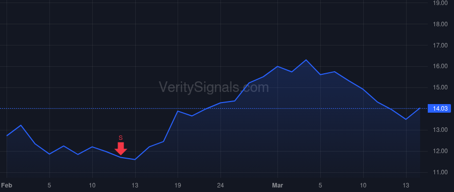 CGEM price after insider trade by AHMED NADIM