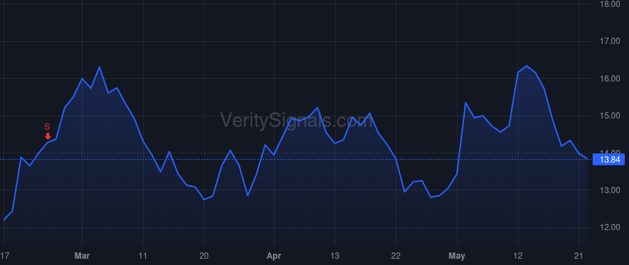 CGEM price after insider trade by AHMED NADIM