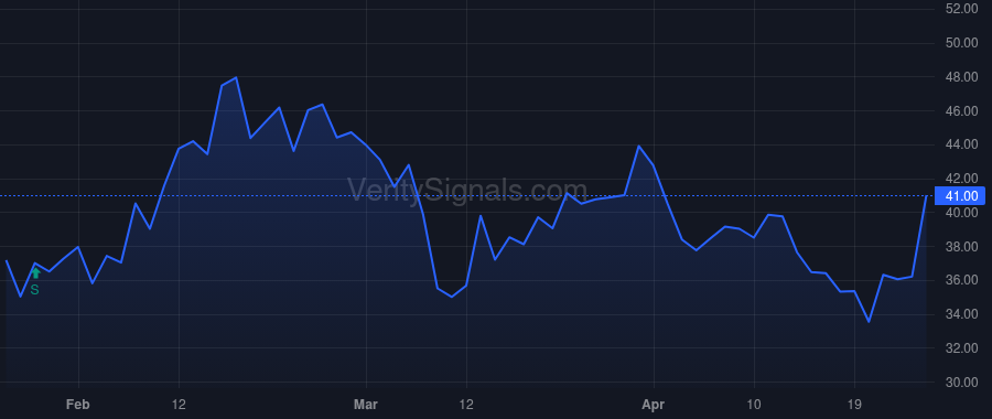 CGON price after insider trade by Decheng Capital Global Life Sciences Fund IV, L.P.