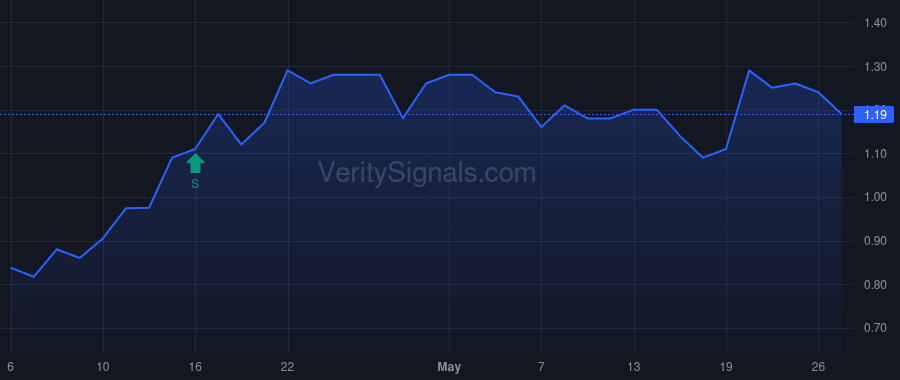 CGTX price after insider trade by Doyle John Brendan