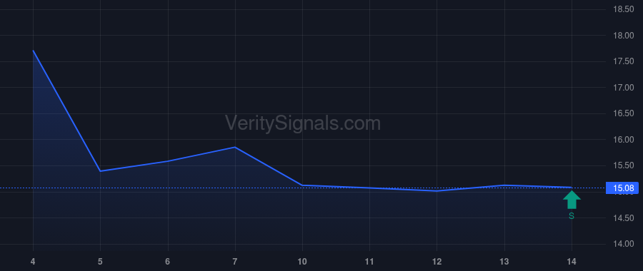 CHCT price after insider trade by Dupuy David H.