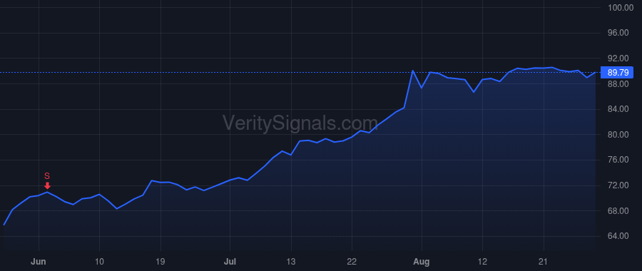CHD price after insider trade by FARRELL MATTHEW