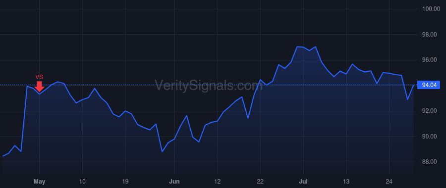 CHD price after insider trade by FARRELL MATTHEW