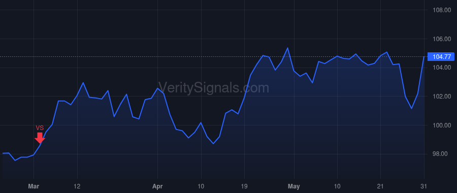 CHD price after insider trade by FARRELL MATTHEW