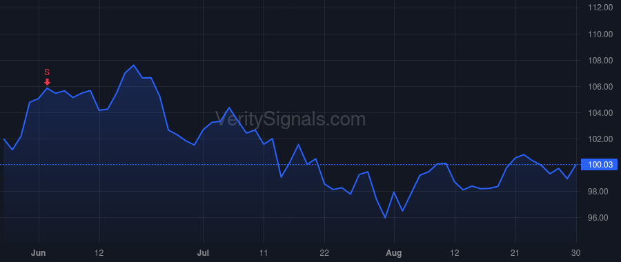 CHD price after insider trade by Dierker Richard A