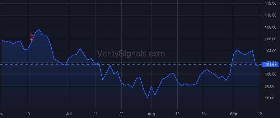 CHD price after insider trade by Dierker Richard A