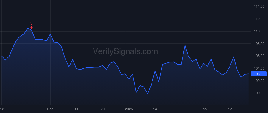 CHD price after insider trade by FARRELL MATTHEW
