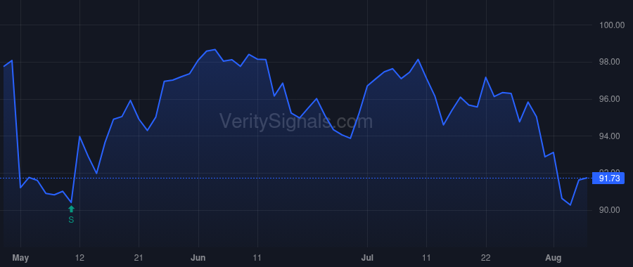 CHD price after insider trade by Dierker Richard A