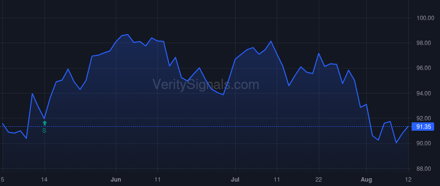 CHD price after insider trade by Dierker Richard A