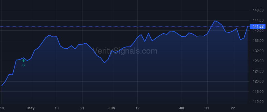 CHDN price after insider trade by VARGA PAUL C