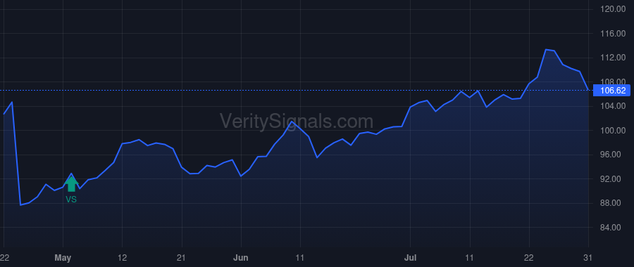CHDN price after insider trade by VARGA PAUL C