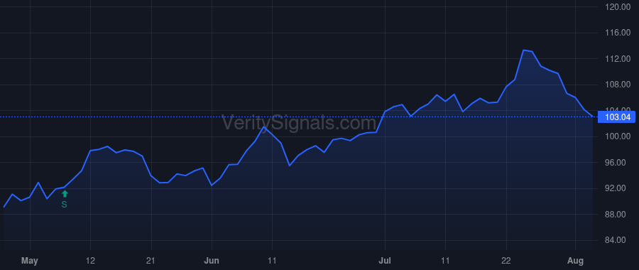 CHDN price after insider trade by GRISSOM DOUGLAS C