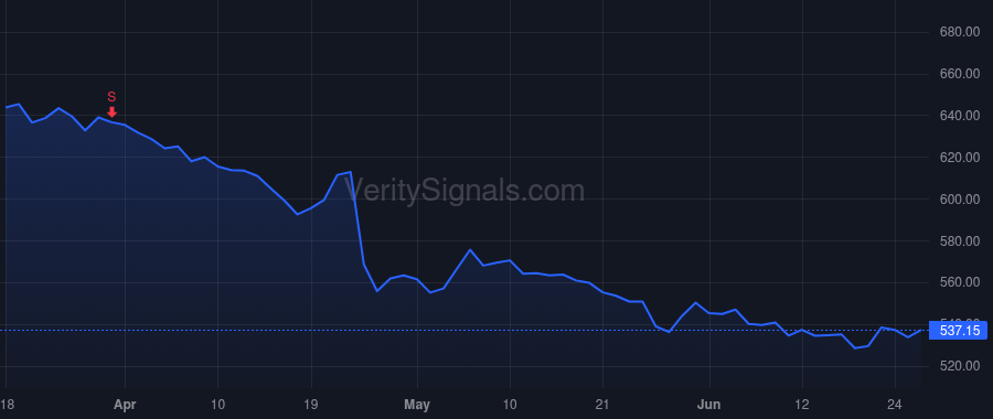 CHE price after insider trade by Judkins Brian C
