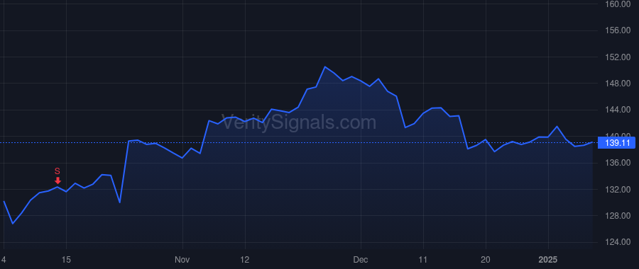 CHH price after insider trade by Dragisich Dominic