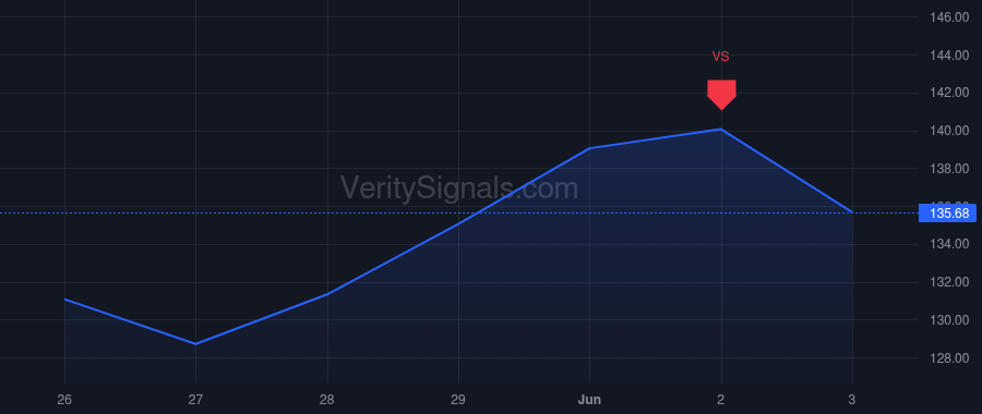 CHKP price after insider trade by Chelouche Yoav
