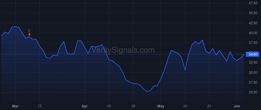 CHPT price after insider trade by Wilmer Richard