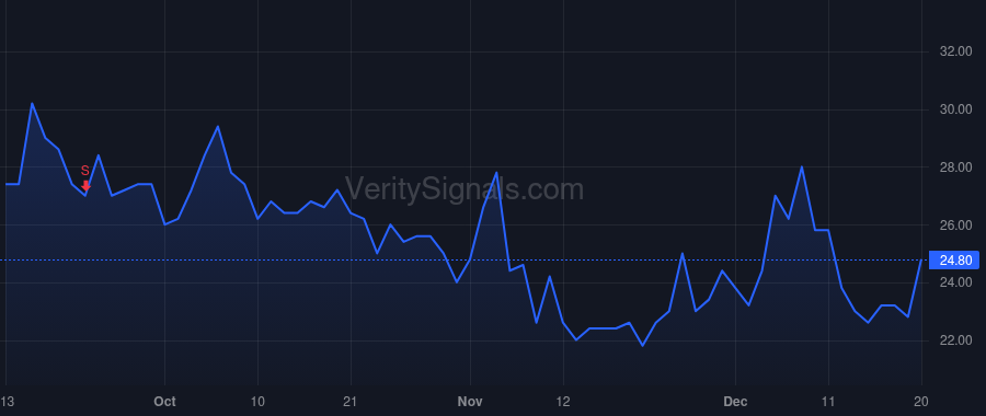 CHPT price after insider trade by Wilmer Richard