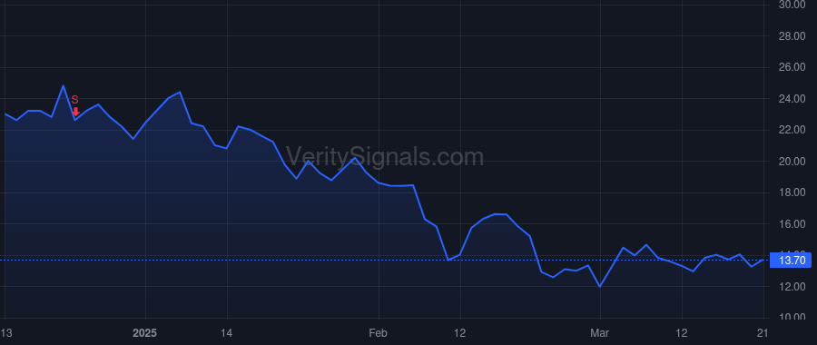 CHPT price after insider trade by Chavez Rebecca