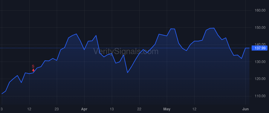 CHRD price after insider trade by Lou Michael H