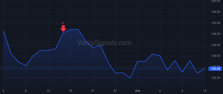 CHRD price after insider trade by Brooks Douglas E
