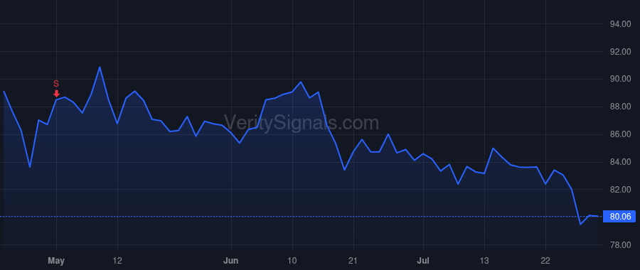 CHRW price after insider trade by Short Michael John