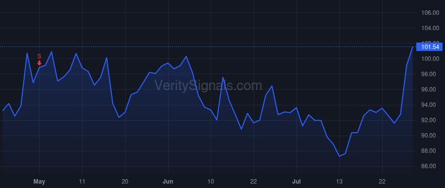 CHRW price after insider trade by Castagnetto Michael D.