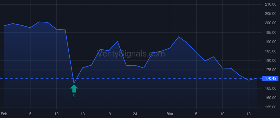 CHRW price after insider trade by Bozeman David P