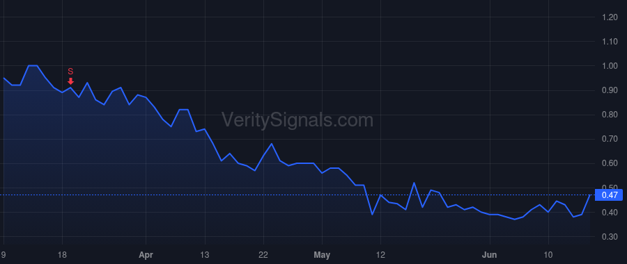 CHUC price after insider trade by Stump Brandon