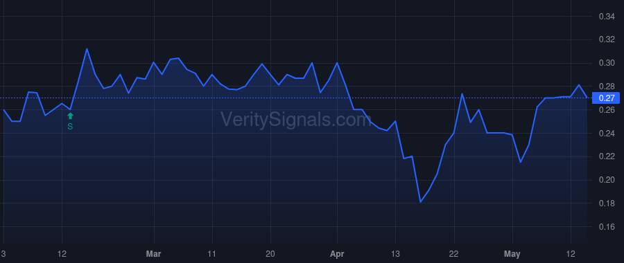 CHUC price after insider trade by SICIGNANO HENRY III