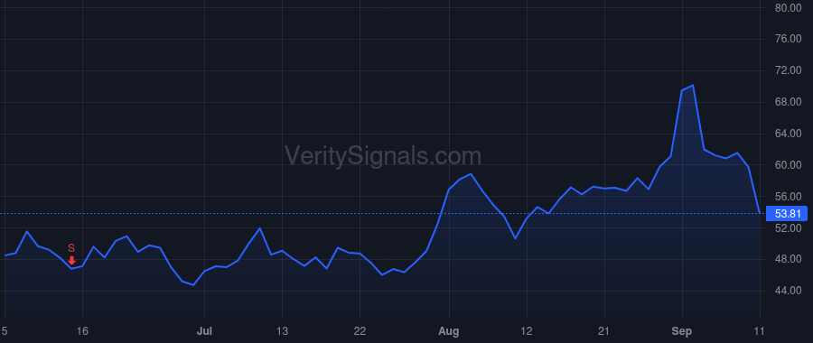 CHWY price after insider trade by Singh Sumit