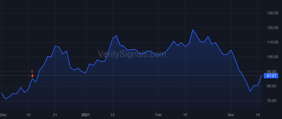 CHWY price after insider trade by Singh Sumit