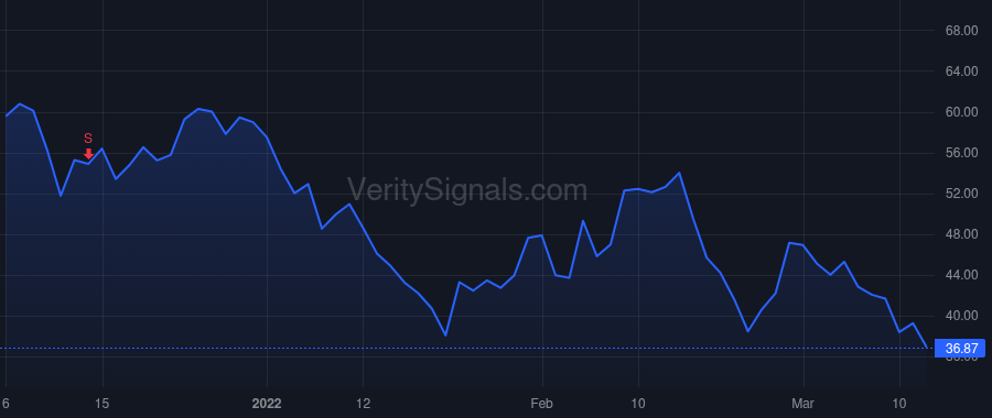 CHWY price after insider trade by Singh Sumit