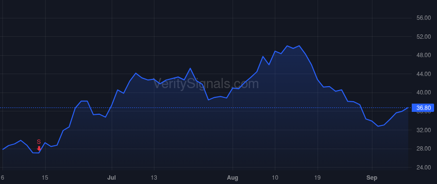 CHWY price after insider trade by Singh Sumit