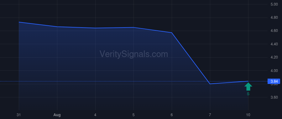 CIA price after insider trade by Stenberg Jon