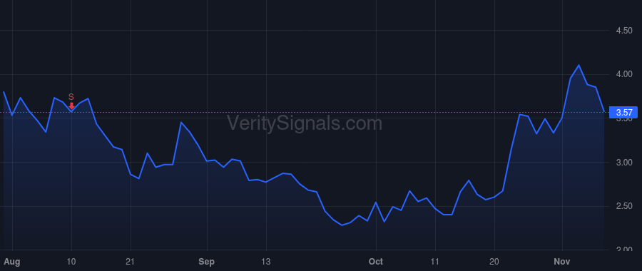 CIFR price after insider trade by Iwaschuk William