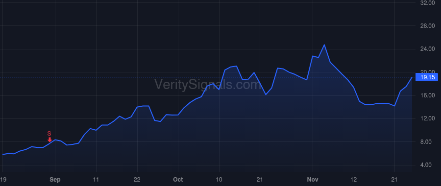 CIFR price after insider trade by V3 Holding Ltd